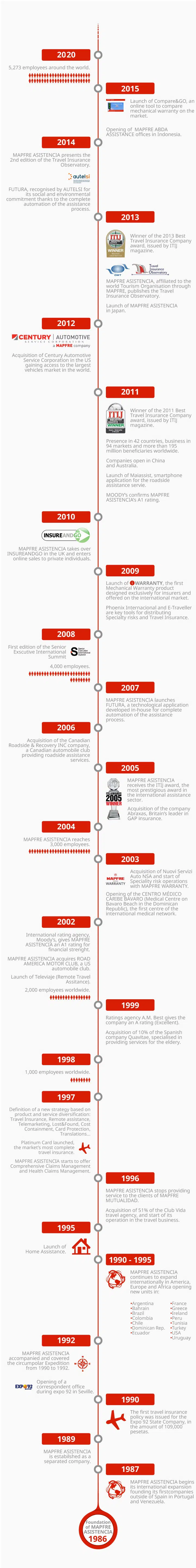 Infographic of the history of MAPFRE Assistance