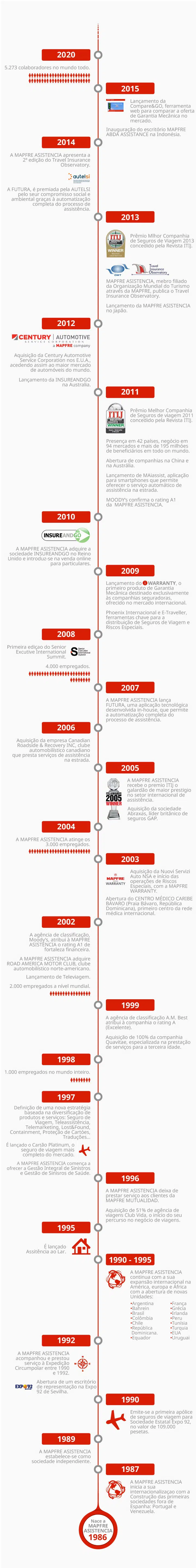 História MAPFRE Asistencia